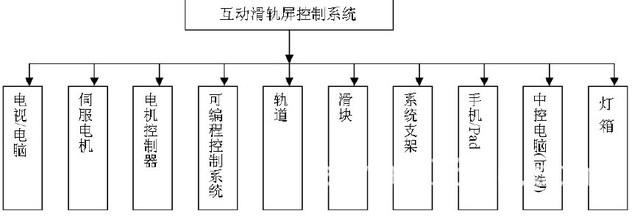 互動(dòng)滑軌屏原理